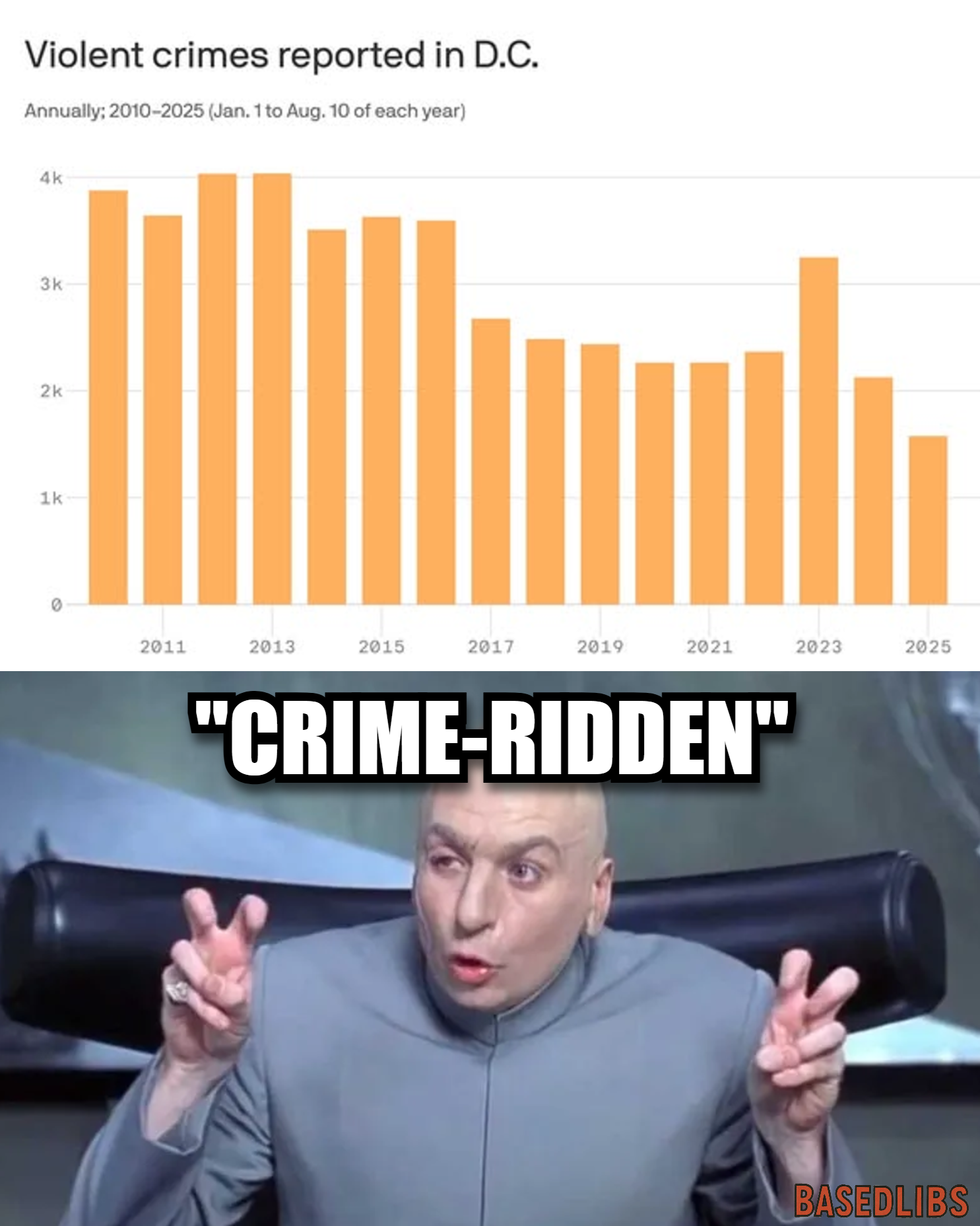 Violent crimes reported in DC, Dr. Evil using air quotes with the words crime ridden, Trump meme